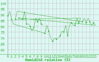 Courbe de l'humidit relative pour Aberdeen (UK)