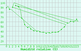 Courbe de l'humidit relative pour Savonlinna