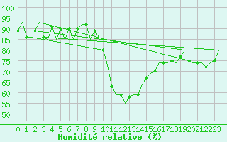 Courbe de l'humidit relative pour Noervenich