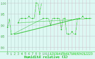 Courbe de l'humidit relative pour Zagreb / Pleso