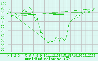 Courbe de l'humidit relative pour Erfurt-Bindersleben