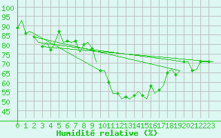Courbe de l'humidit relative pour Torino / Caselle