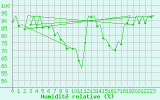 Courbe de l'humidit relative pour Aberdeen (UK)