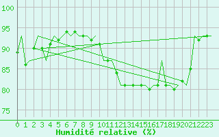 Courbe de l'humidit relative pour Kruunupyy