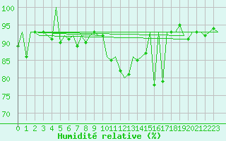 Courbe de l'humidit relative pour Gallivare