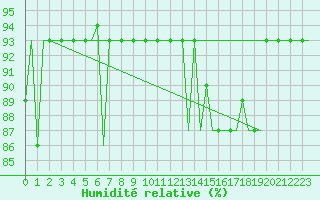 Courbe de l'humidit relative pour Belgorod