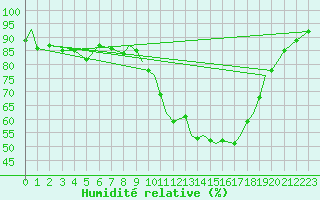 Courbe de l'humidit relative pour Odiham