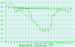 Courbe de l'humidit relative pour Reus (Esp)