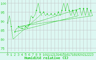 Courbe de l'humidit relative pour Frankfort (All)