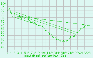Courbe de l'humidit relative pour Wunstorf