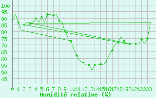 Courbe de l'humidit relative pour Nordholz