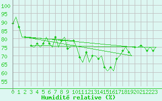 Courbe de l'humidit relative pour Honningsvag / Valan