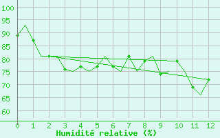 Courbe de l'humidit relative pour Honningsvag / Valan