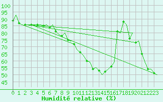 Courbe de l'humidit relative pour Linkoping / Malmen