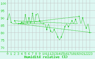 Courbe de l'humidit relative pour Cerklje Airport