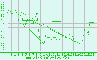 Courbe de l'humidit relative pour Verona / Villafranca