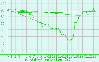 Courbe de l'humidit relative pour Lelystad