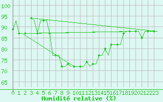 Courbe de l'humidit relative pour Kerkyra Airport
