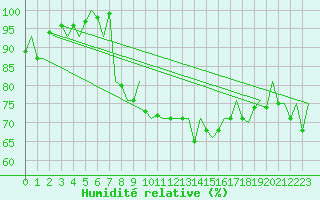 Courbe de l'humidit relative pour Wick