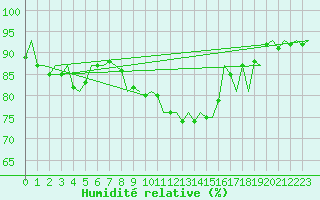 Courbe de l'humidit relative pour Dublin (Ir)