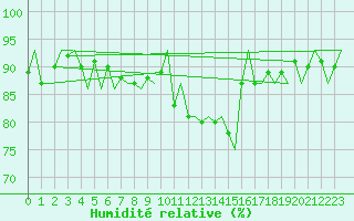 Courbe de l'humidit relative pour Dublin (Ir)