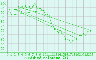 Courbe de l'humidit relative pour Buechel