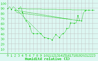 Courbe de l'humidit relative pour Erzurum