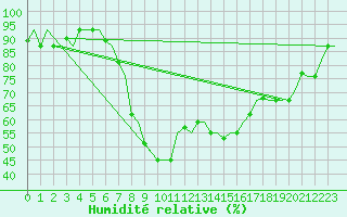Courbe de l'humidit relative pour Bari / Palese Macchie