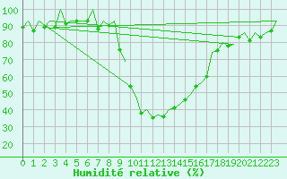 Courbe de l'humidit relative pour Samedam-Flugplatz