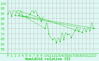 Courbe de l'humidit relative pour Duesseldorf