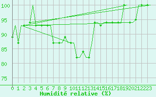 Courbe de l'humidit relative pour Firenze / Peretola