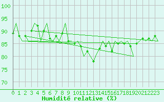 Courbe de l'humidit relative pour Poprad / Tatry