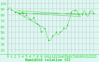 Courbe de l'humidit relative pour Tirana