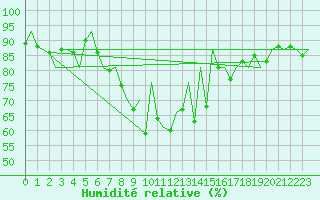 Courbe de l'humidit relative pour Noervenich