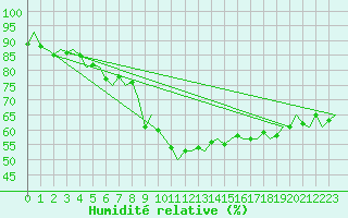 Courbe de l'humidit relative pour Niederstetten