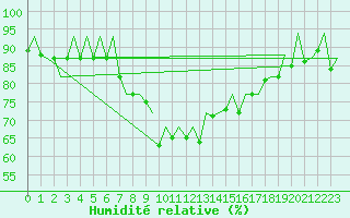 Courbe de l'humidit relative pour Reus (Esp)