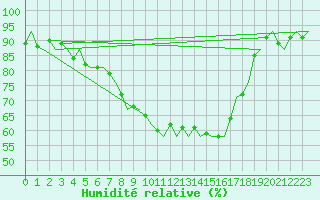 Courbe de l'humidit relative pour Stuttgart-Echterdingen
