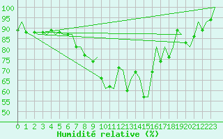 Courbe de l'humidit relative pour Hannover