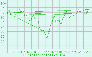 Courbe de l'humidit relative pour Cork Airport