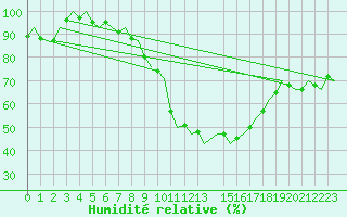 Courbe de l'humidit relative pour Beauvechain (Be)