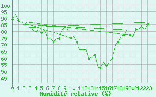 Courbe de l'humidit relative pour Middle Wallop