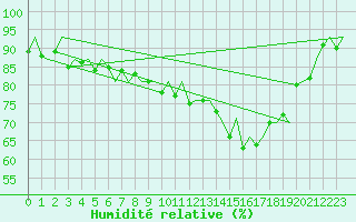 Courbe de l'humidit relative pour Aalborg