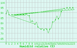 Courbe de l'humidit relative pour Beograd / Surcin