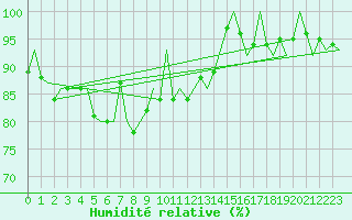 Courbe de l'humidit relative pour Vidsel