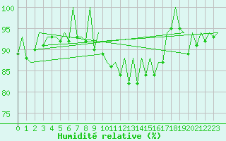 Courbe de l'humidit relative pour Lelystad