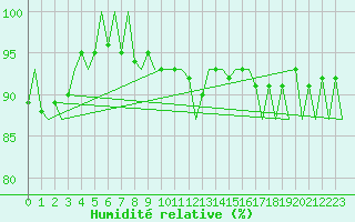 Courbe de l'humidit relative pour Rotterdam Airport Zestienhoven