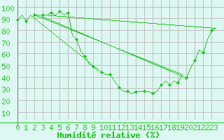 Courbe de l'humidit relative pour Logrono (Esp)