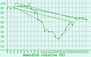 Courbe de l'humidit relative pour Augsburg