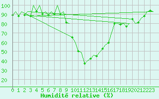 Courbe de l'humidit relative pour Samedam-Flugplatz