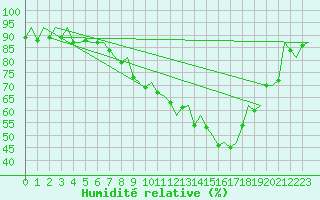 Courbe de l'humidit relative pour Frankfort (All)